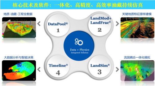 新一代軟件數字技術 引領能源革命，推動油氣行業碳減排的技術引擎